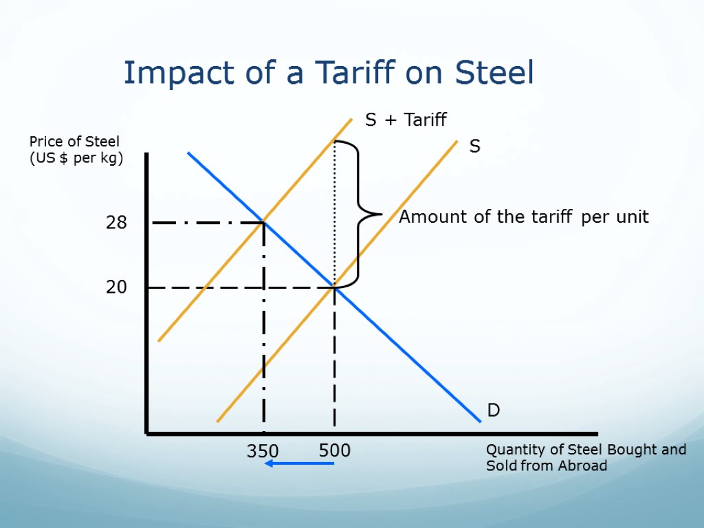 Impact of a Tariff on Steel Price of Steel (US $ per kg) Quantity